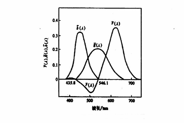 CIE1931RGB系统光谱三刺激值曲线图