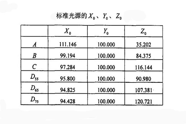 标准光源X0、Y0、Z0