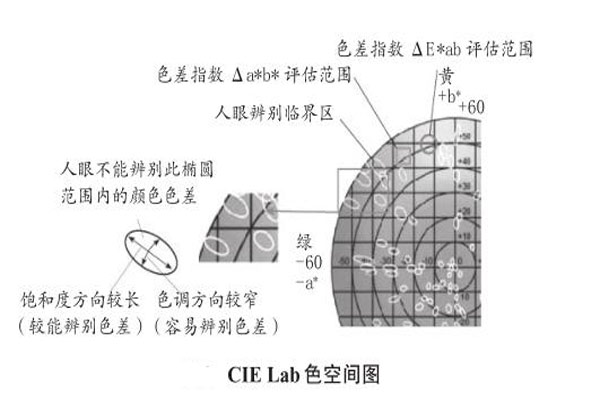 CIElab色空间图