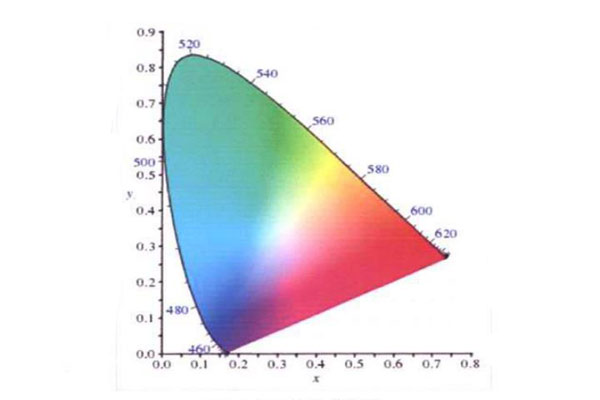CIE颜色三刺激值和色品坐标计算式是怎样的？
