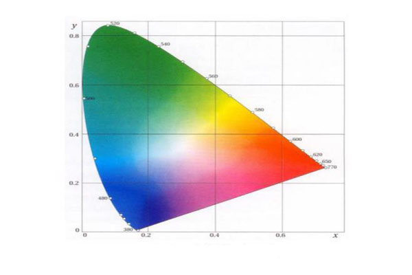 色差仪测色系统之CIE1964XYZ补充标准色度系统介绍