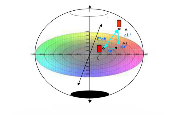 色差仪CIELUV颜色空间和CIELAB色空间区别