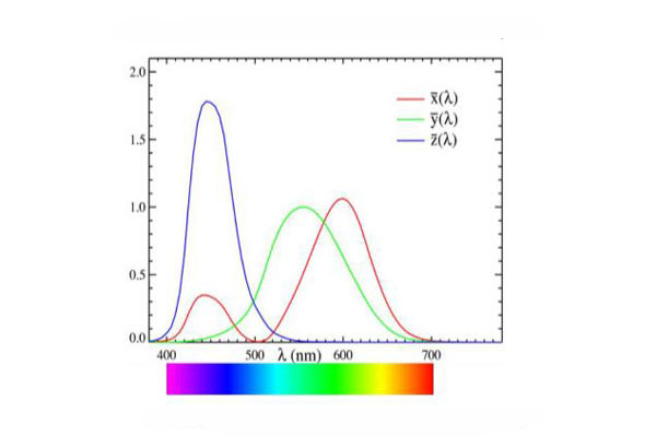 XYZ三刺激值曲线