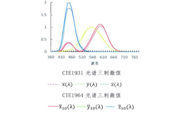 CIERGB光谱三刺激值和CIEXYZ光谱三刺激值介绍