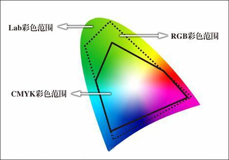 颜色空间的范围